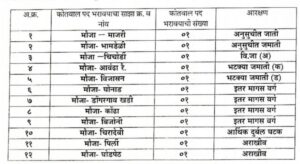 chandrapur kotwal bharti 2023