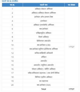 SSC CGL vacancy details